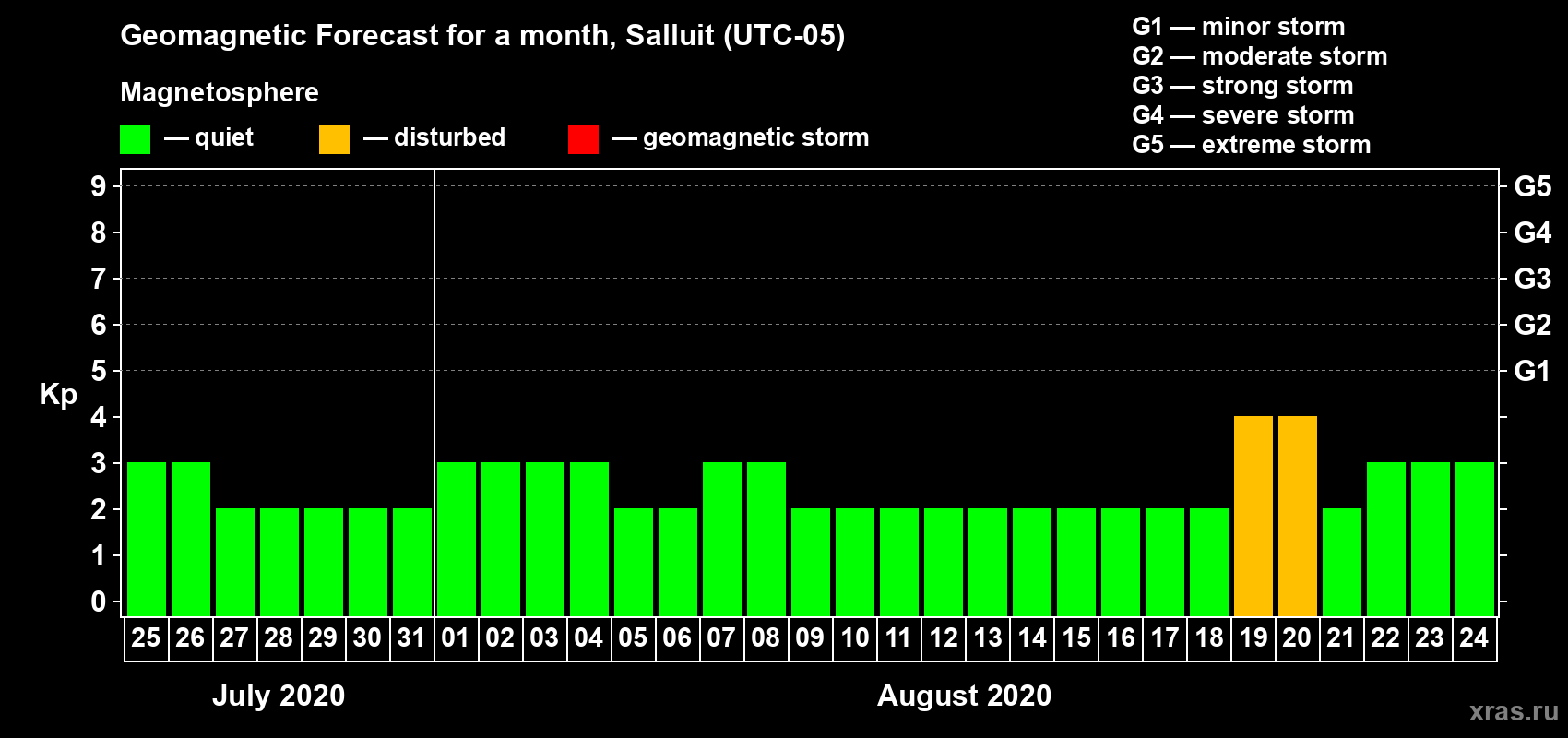 Forecast of the daily maximal value of geomagnetic index Kp for <b>1 month</b> (31 days) <b>from Jul 25, 2020 to Aug 24, 2020</b>