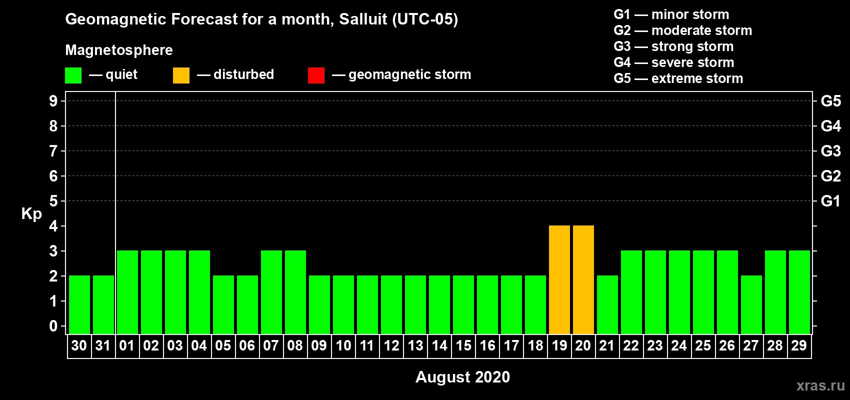Forecast of the daily maximal value of geomagnetic index Kp for <b>1 month</b> (31 days) <b>from Jul 30, 2020 to Aug 29, 2020</b>