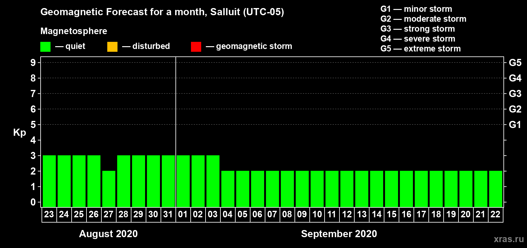 Forecast of the daily maximal value of geomagnetic index Kp for <b>1 month</b> (31 days) <b>from Aug 23, 2020 to Sep 22, 2020</b>