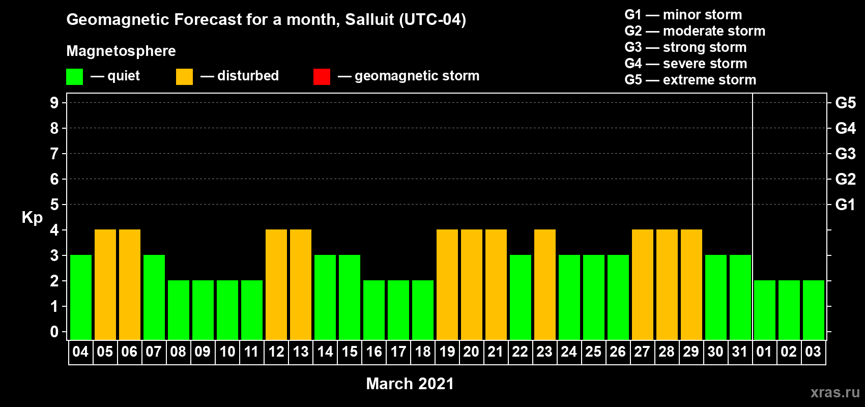 Forecast of the daily maximal value of geomagnetic index Kp for <b>1 month</b> (31 days) <b>from Mar 04, 2021 to Apr 03, 2021</b>