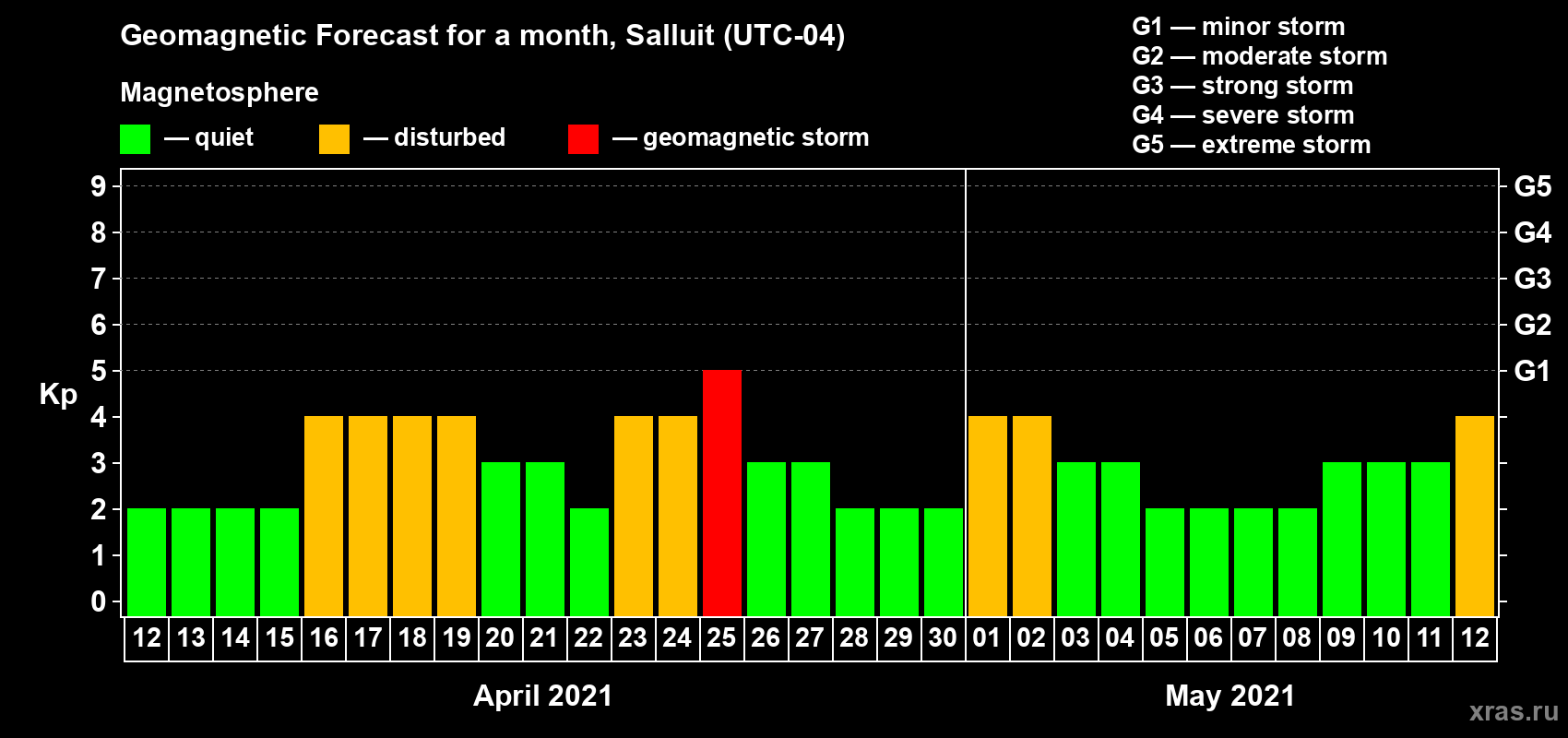 Forecast of the daily maximal value of geomagnetic index Kp for <b>1 month</b> (31 days) <b>from Apr 12, 2021 to May 12, 2021</b>