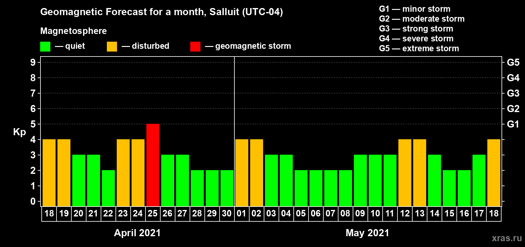 Forecast of the daily maximal value of geomagnetic index Kp for <b>1 month</b> (31 days) <b>from Apr 18, 2021 to May 18, 2021</b>