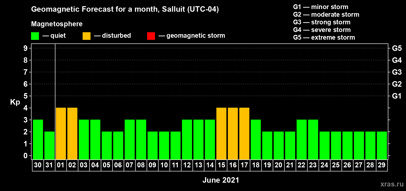 Forecast of the daily maximal value of geomagnetic index Kp for <b>1 month</b> (31 days) <b>from May 30, 2021 to Jun 29, 2021</b>