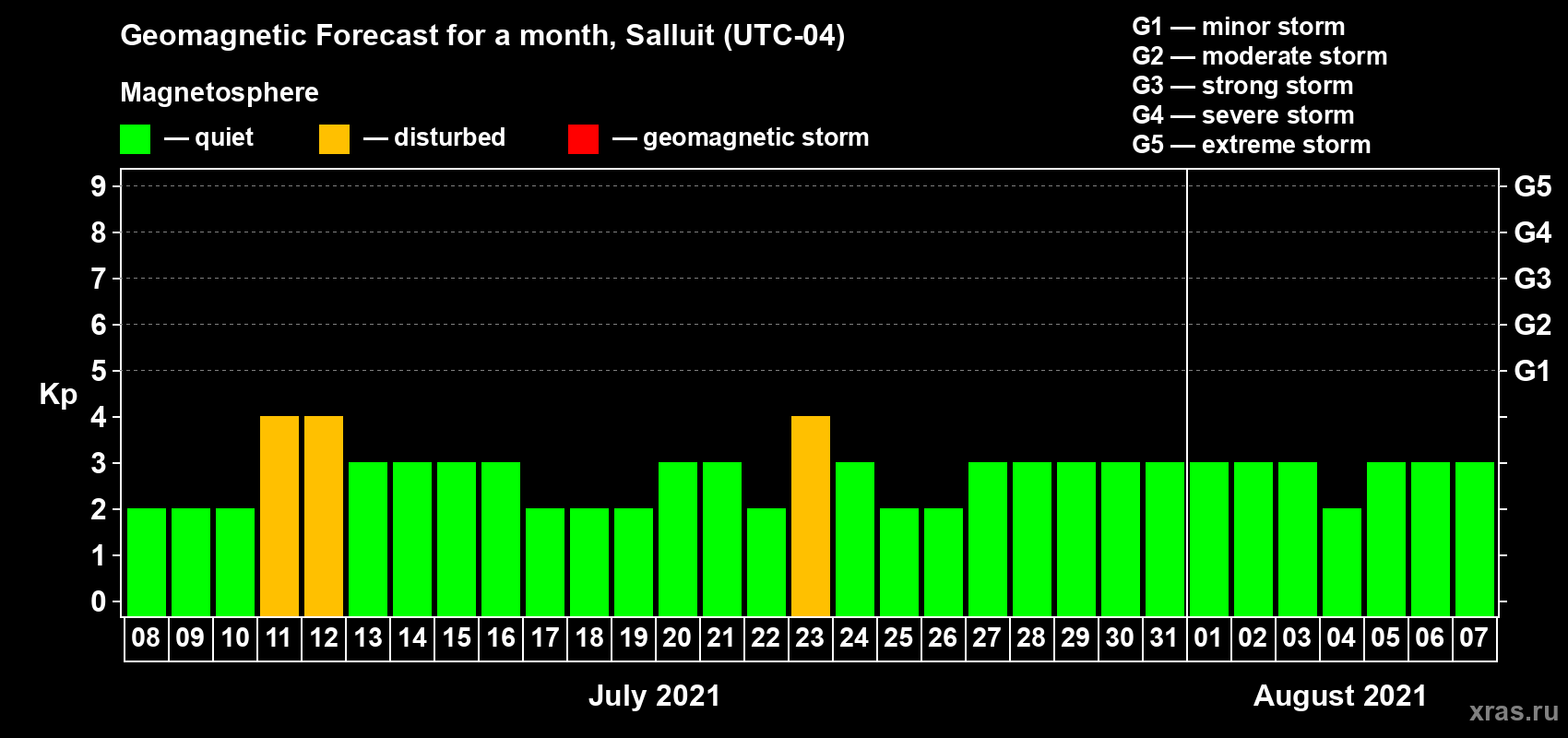 Forecast of the daily maximal value of geomagnetic index Kp for <b>1 month</b> (31 days) <b>from Jul 08, 2021 to Aug 07, 2021</b>