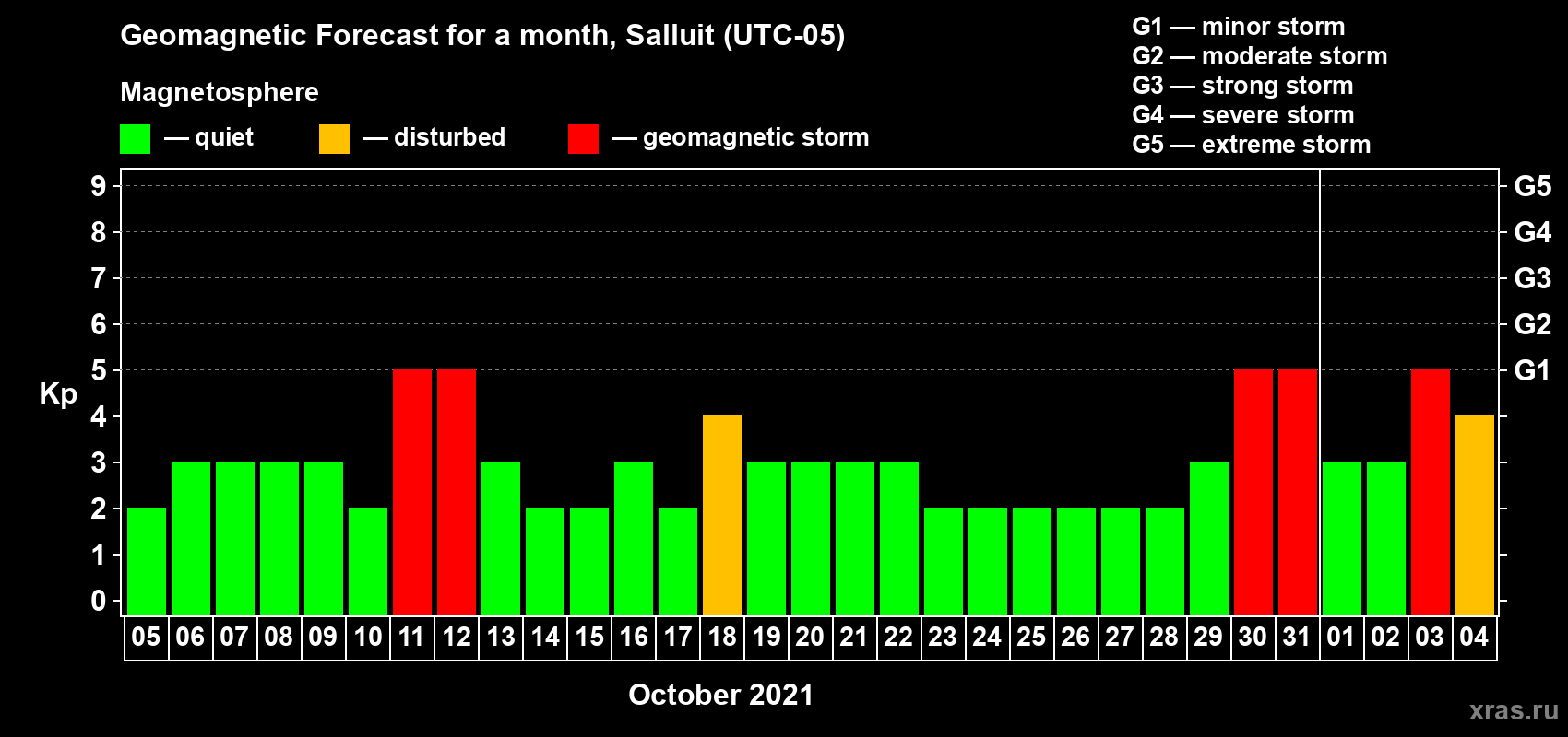 Forecast of the daily maximal value of geomagnetic index Kp for <b>1 month</b> (31 days) <b>from Oct 05, 2021 to Nov 04, 2021</b>
