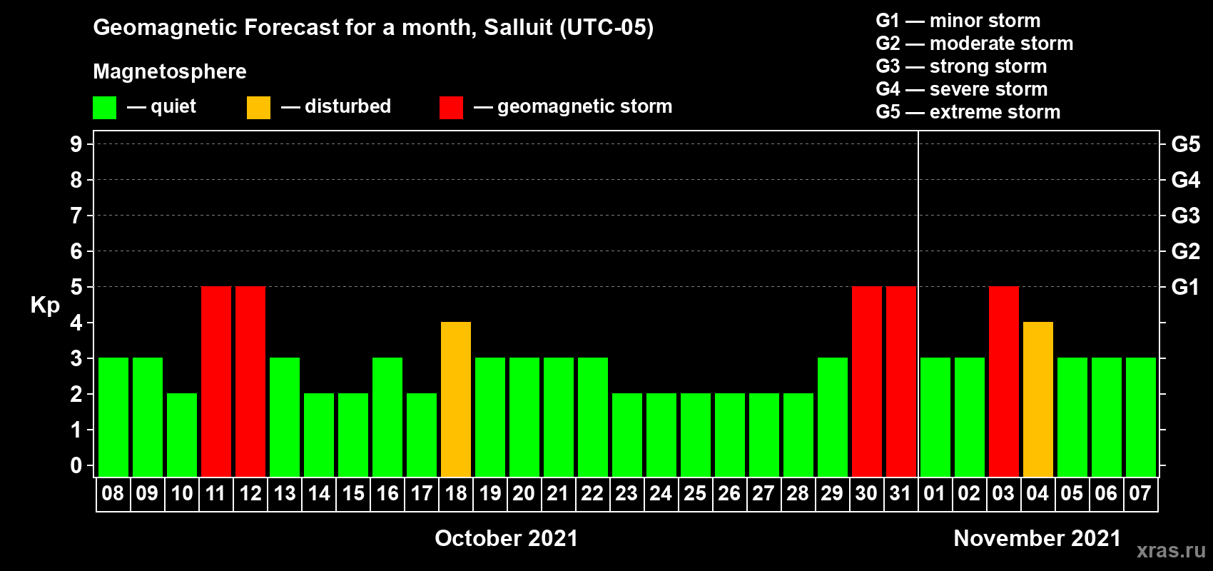 Forecast of the daily maximal value of geomagnetic index Kp for <b>1 month</b> (31 days) <b>from Oct 08, 2021 to Nov 07, 2021</b>