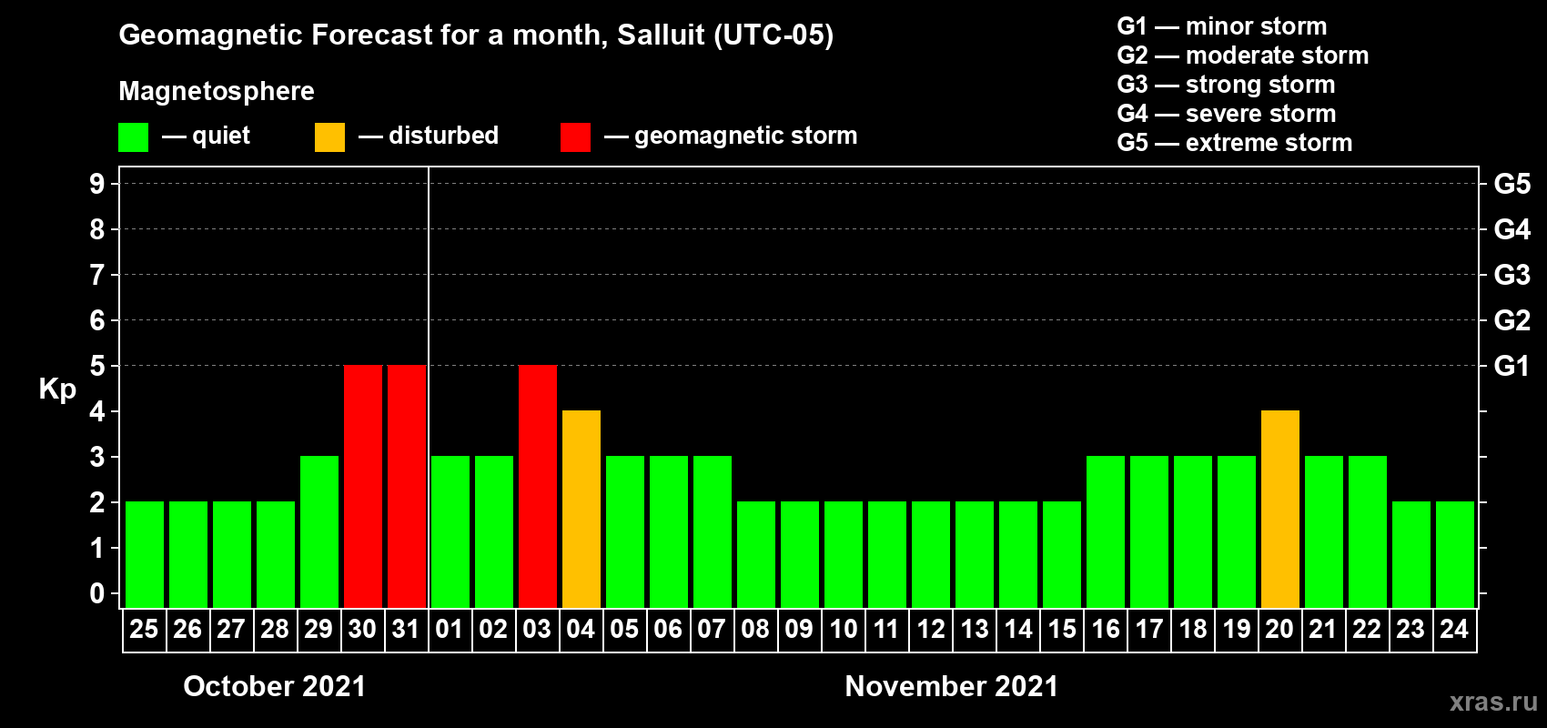 Forecast of the daily maximal value of geomagnetic index Kp for <b>1 month</b> (31 days) <b>from Oct 25, 2021 to Nov 24, 2021</b>