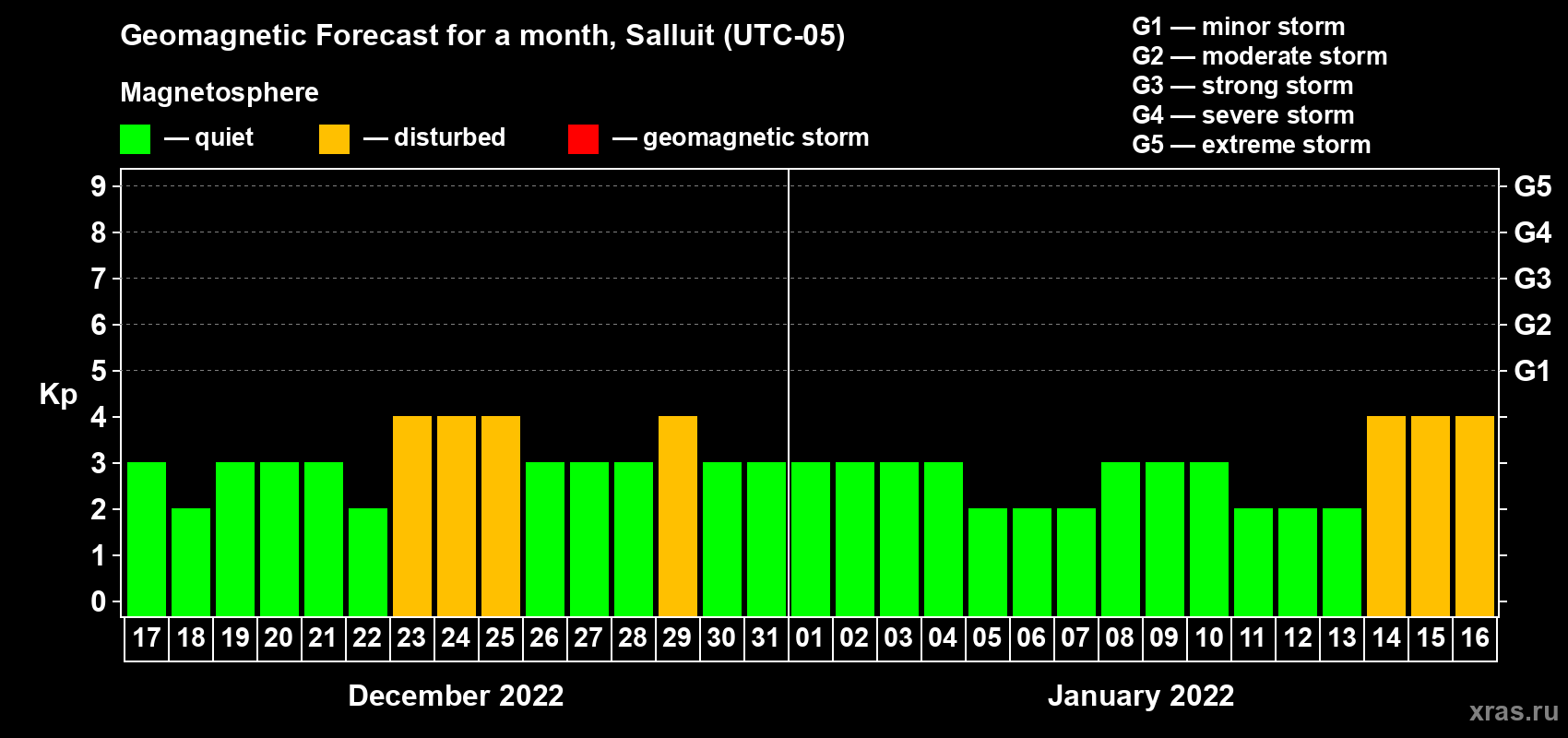 Forecast of the daily maximal value of geomagnetic index Kp for <b>1 month</b> (31 days) <b>from Dec 17, 2021 to Jan 16, 2022</b>