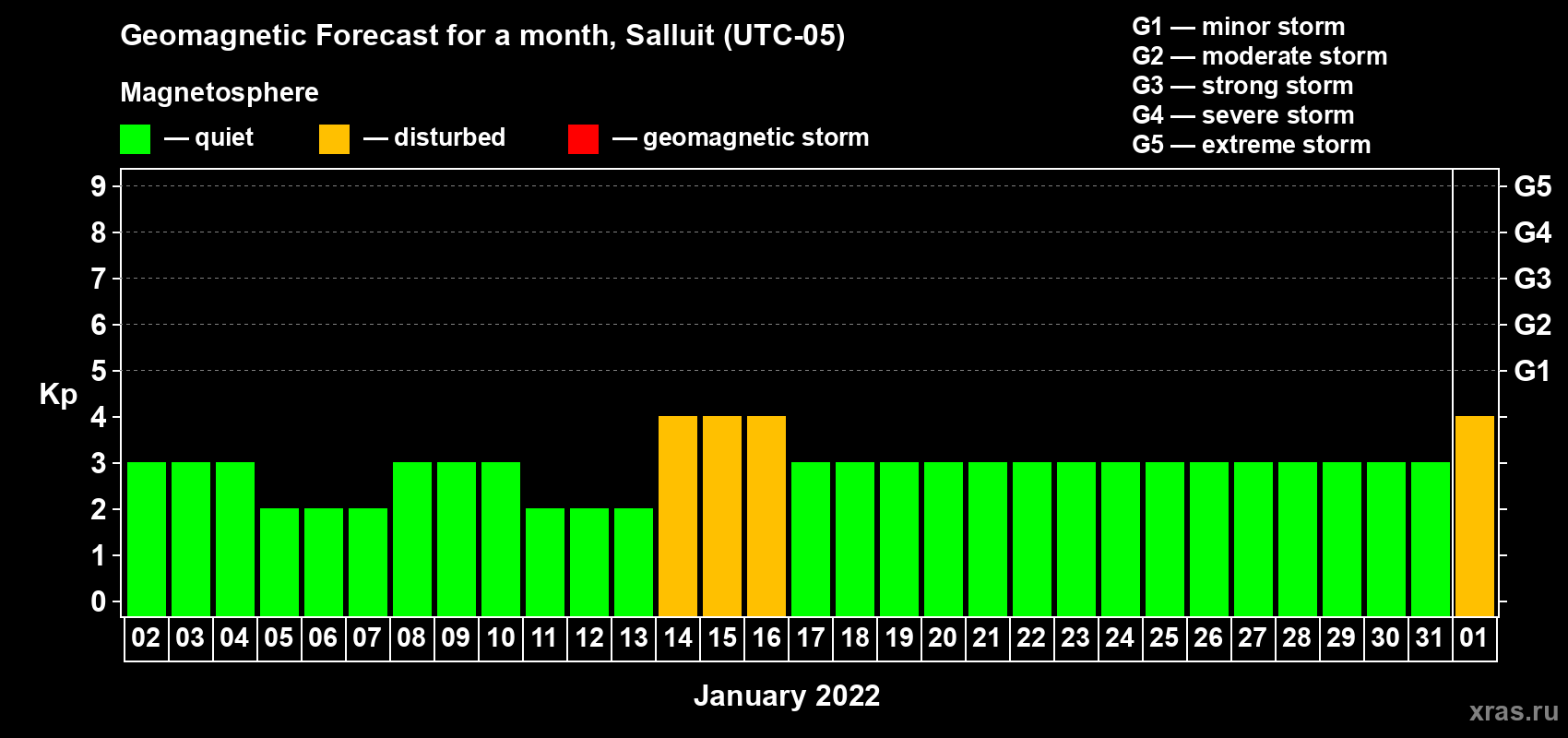 Forecast of the daily maximal value of geomagnetic index Kp for <b>1 month</b> (31 days) <b>from Jan 02, 2022 to Feb 01, 2022</b>