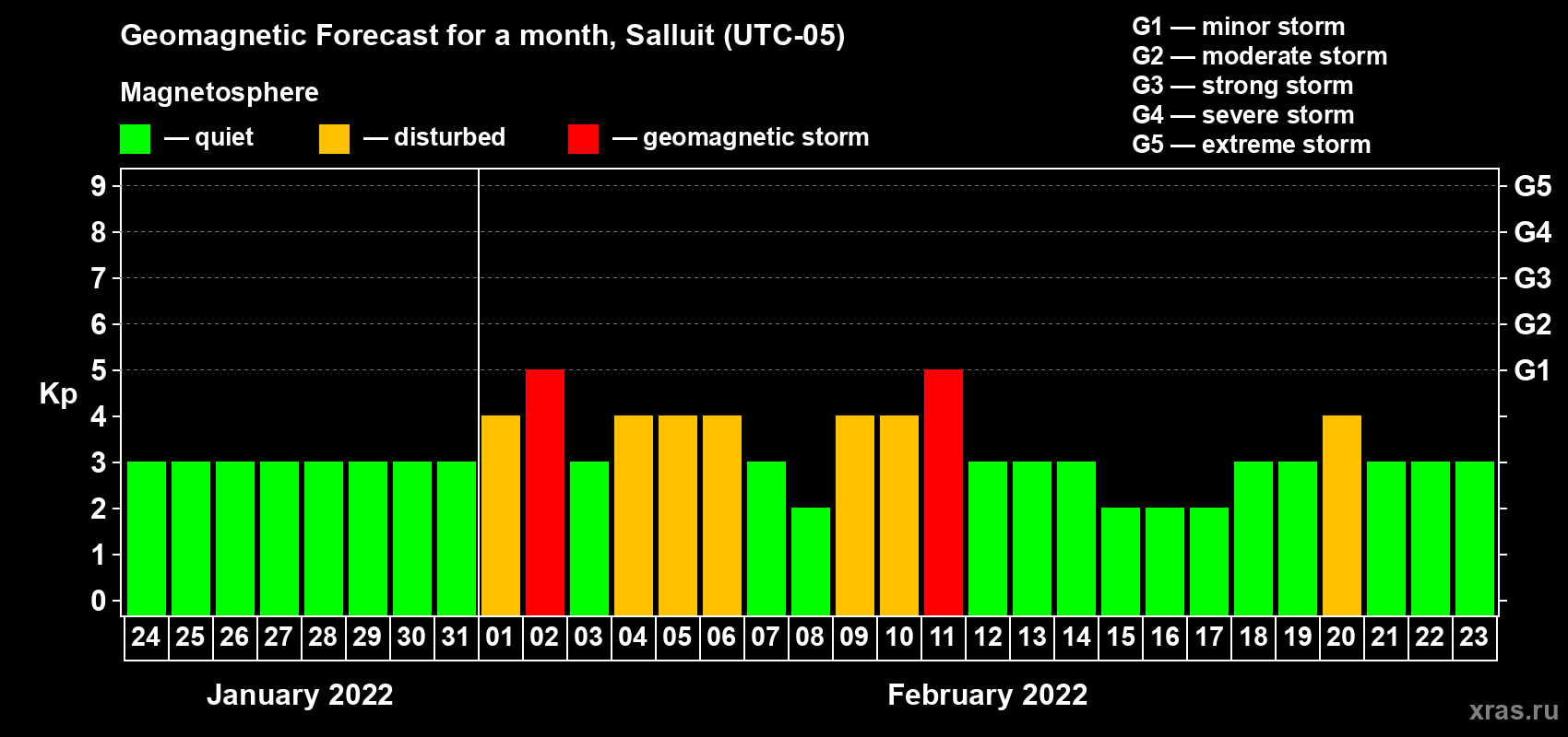 Forecast of the daily maximal value of geomagnetic index Kp for <b>1 month</b> (31 days) <b>from Jan 24, 2022 to Feb 23, 2022</b>