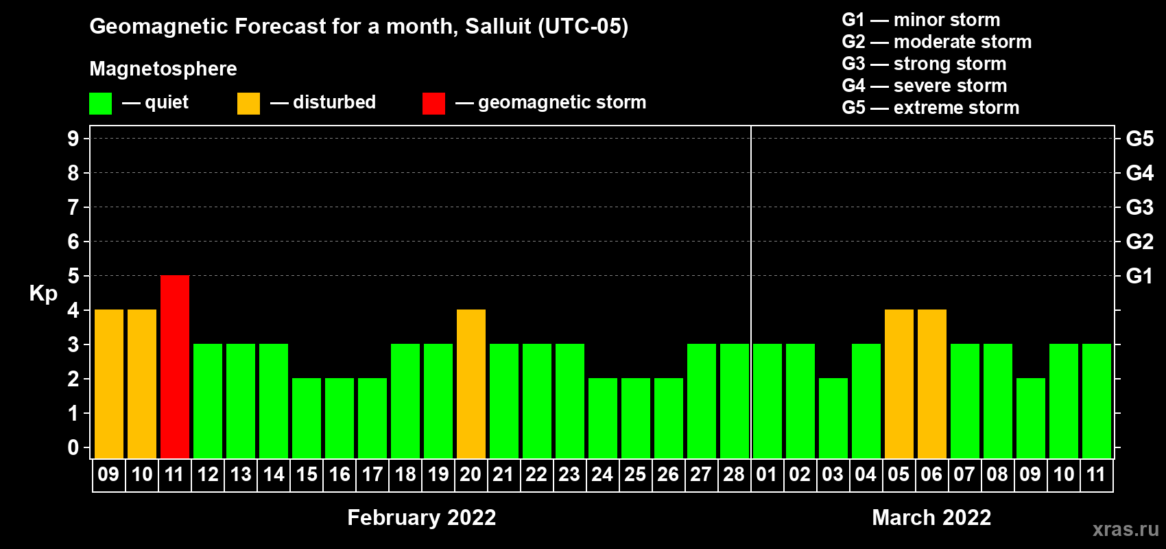 Forecast of the daily maximal value of geomagnetic index Kp for <b>1 month</b> (31 days) <b>from Feb 09, 2022 to Mar 11, 2022</b>