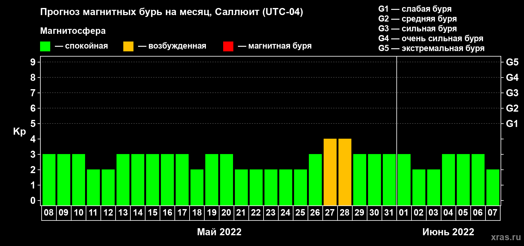 Прогноз максимального суточного геомагнитного индекса Kp на <b>1 месяц</b> (31 день) <b>с 08 мая по 07 июня 2022 г</b>