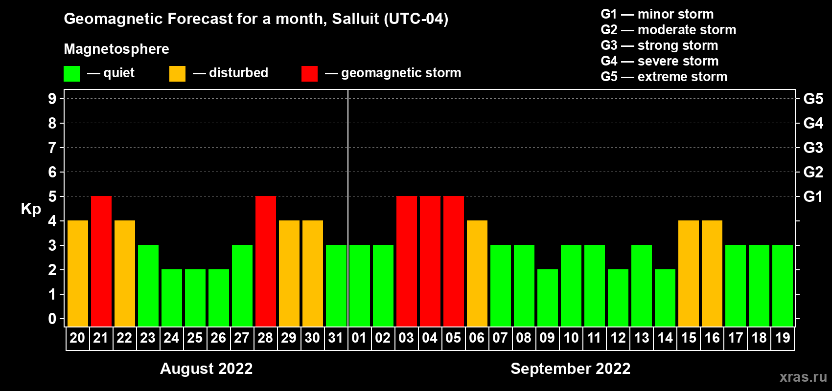 Forecast of the daily maximal value of geomagnetic index Kp for <b>1 month</b> (31 days) <b>from Aug 20, 2022 to Sep 19, 2022</b>
