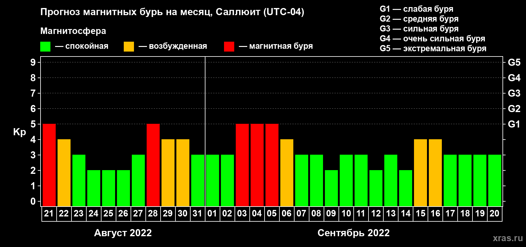 Прогноз максимального суточного геомагнитного индекса Kp на <b>1 месяц</b> (31 день) <b>с 21 августа по 20 сентября 2022 г</b>