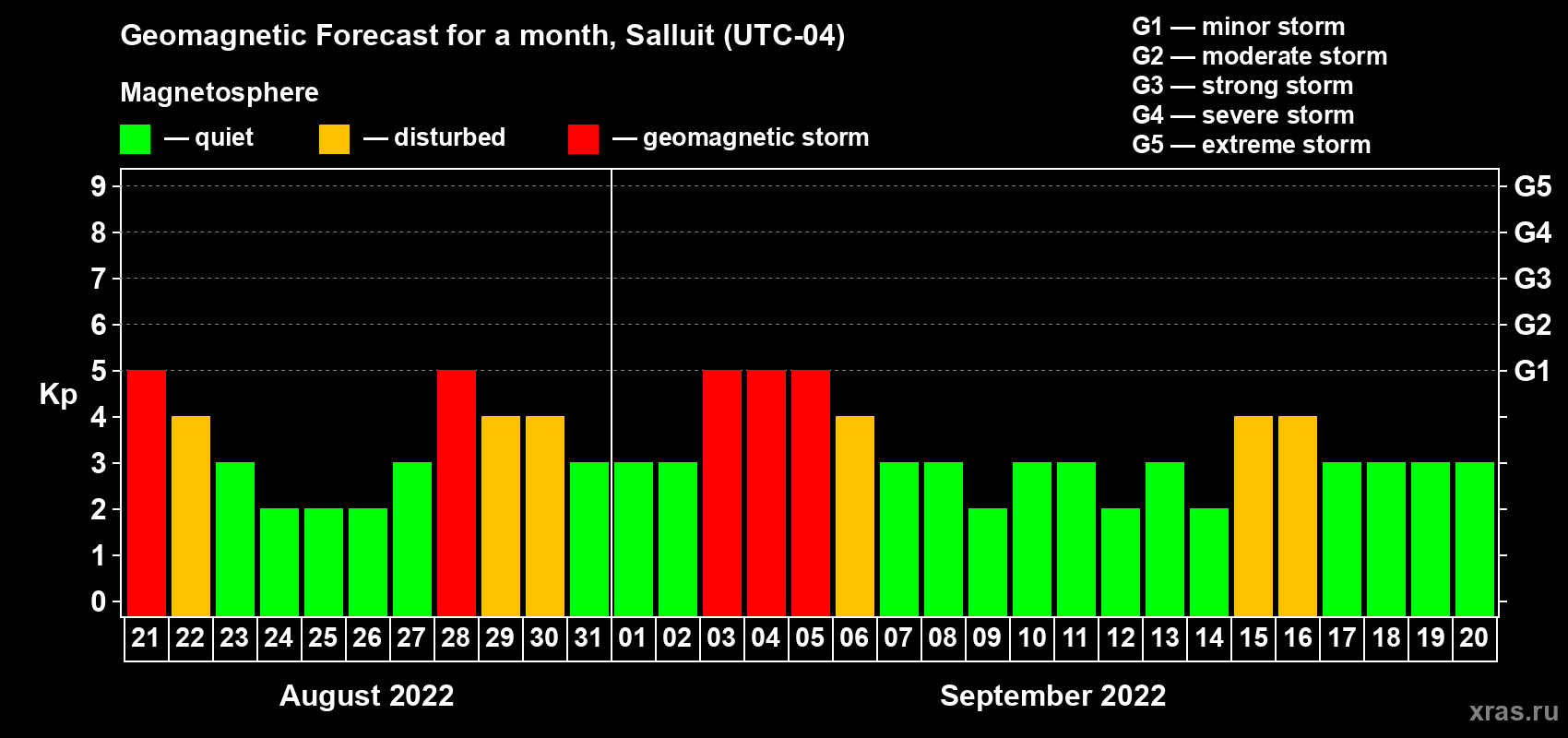 Forecast of the daily maximal value of geomagnetic index Kp for <b>1 month</b> (31 days) <b>from Aug 21, 2022 to Sep 20, 2022</b>
