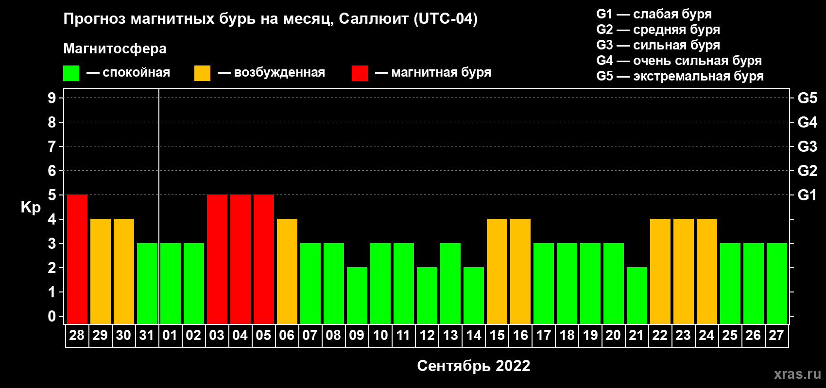 Прогноз максимального суточного геомагнитного индекса Kp на <b>1 месяц</b> (31 день) <b>с 28 августа по 27 сентября 2022 г</b>
