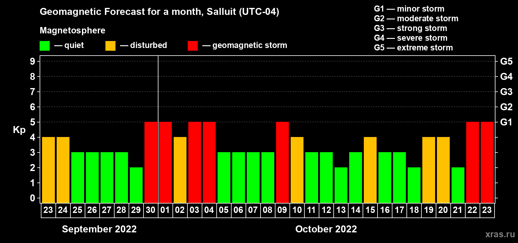 Forecast of the daily maximal value of geomagnetic index Kp for <b>1 month</b> (31 days) <b>from Sep 23, 2022 to Oct 23, 2022</b>