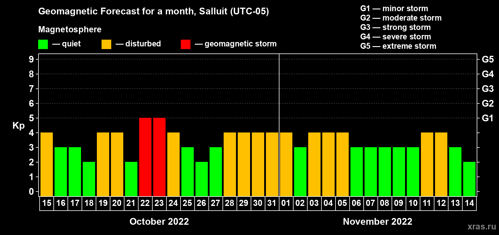 Forecast of the daily maximal value of geomagnetic index Kp for <b>1 month</b> (31 days) <b>from Oct 15, 2022 to Nov 14, 2022</b>