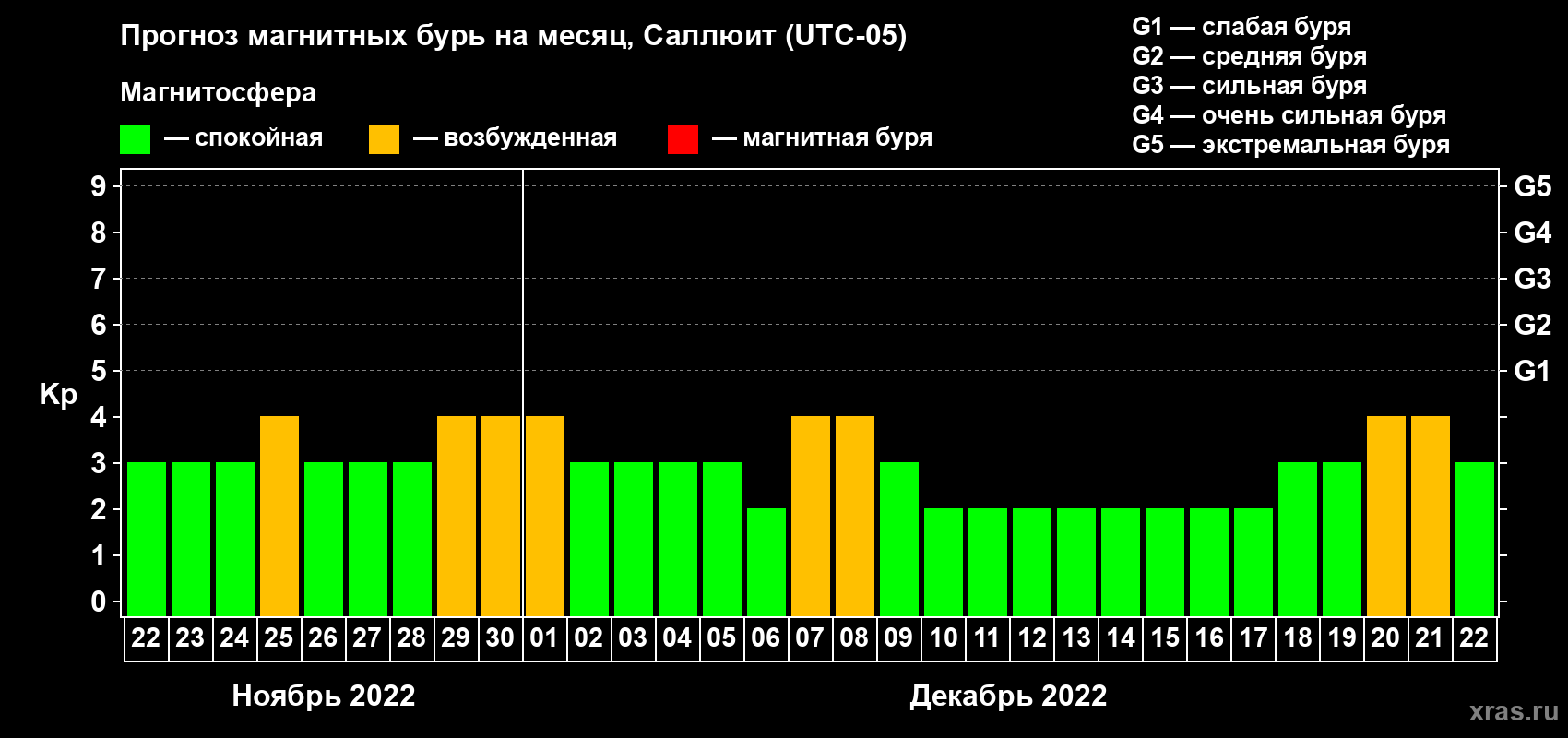 Прогноз максимального суточного геомагнитного индекса Kp на <b>1 месяц</b> (31 день) <b>с 22 ноября по 22 декабря 2022 г</b>