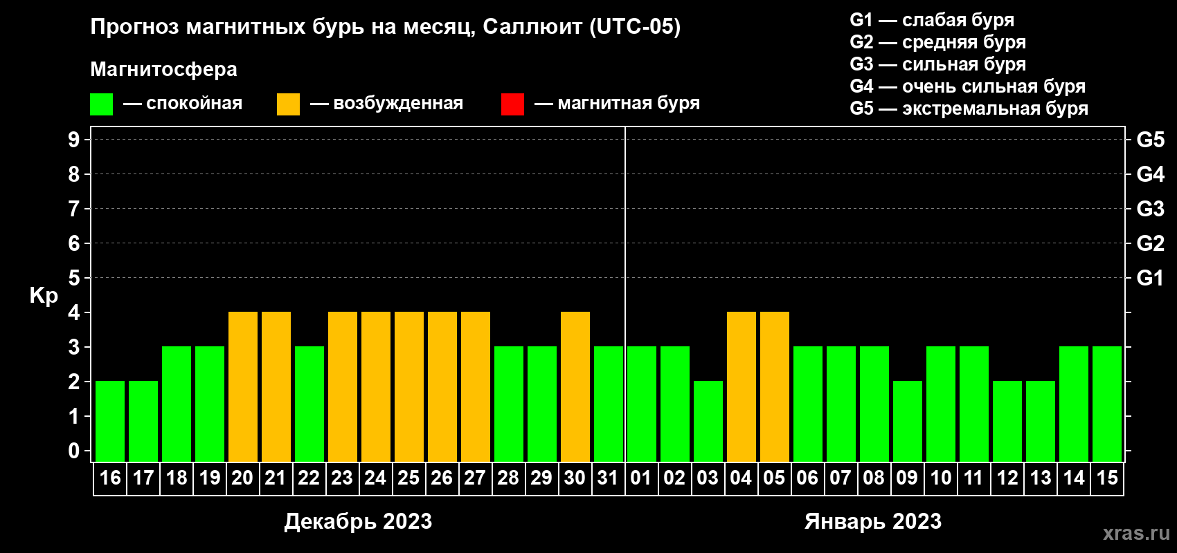 Прогноз максимального суточного геомагнитного индекса Kp на <b>1 месяц</b> (31 день) <b>с 16 декабря 2022 г по 15 января 2023 г</b>