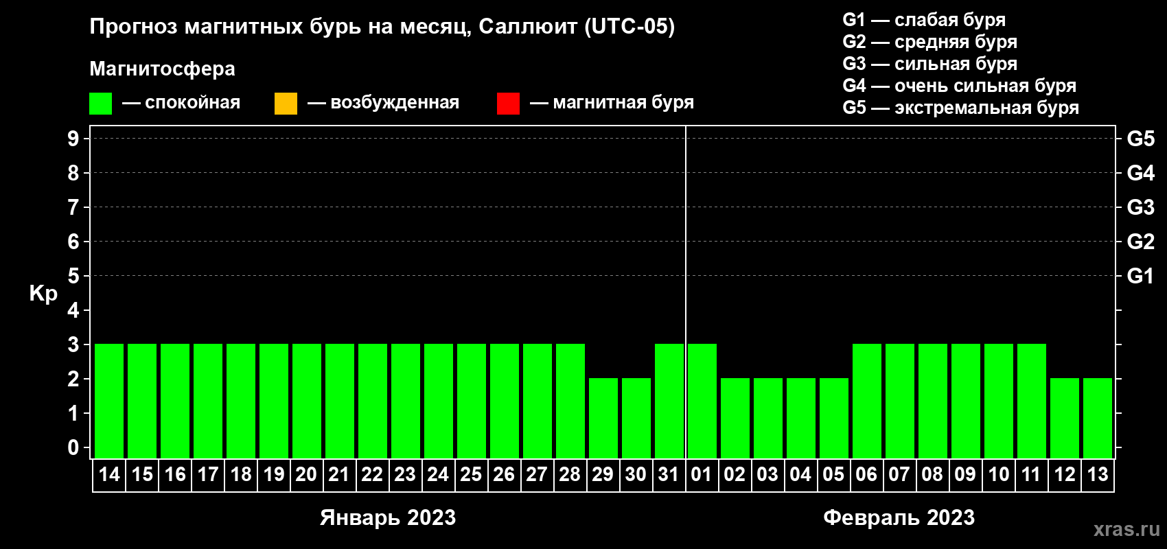 Прогноз максимального суточного геомагнитного индекса Kp на <b>1 месяц</b> (31 день) <b>с 14 января по 13 февраля 2023 г</b>