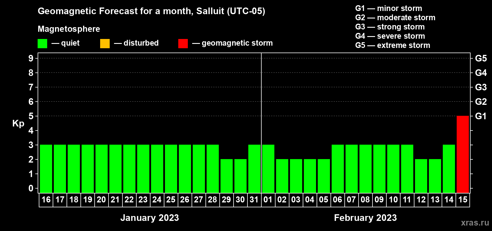 Forecast of the daily maximal value of geomagnetic index Kp for <b>1 month</b> (31 days) <b>from Jan 16, 2023 to Feb 15, 2023</b>