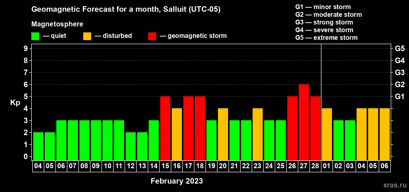 Forecast of the daily maximal value of geomagnetic index Kp for <b>1 month</b> (31 days) <b>from Feb 04, 2023 to Mar 06, 2023</b>