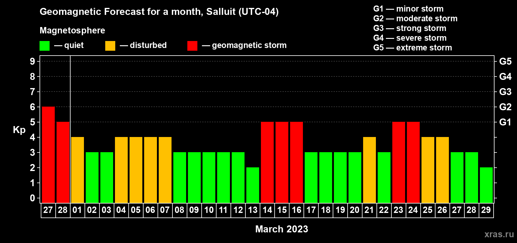 Forecast of the daily maximal value of geomagnetic index Kp for <b>1 month</b> (31 days) <b>from Feb 27, 2023 to Mar 29, 2023</b>