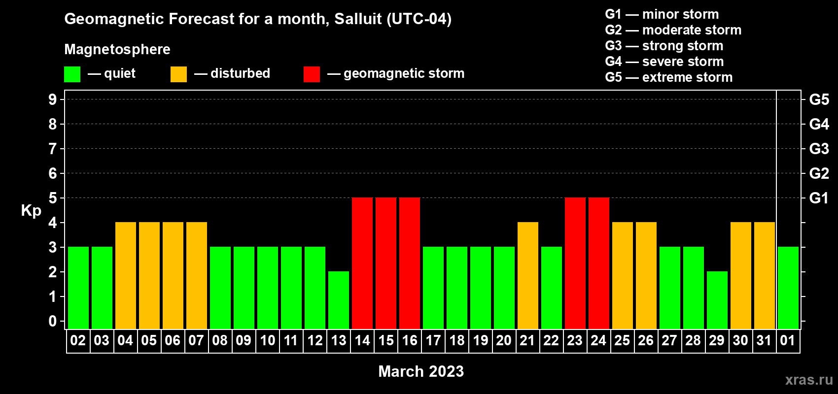 Forecast of the daily maximal value of geomagnetic index Kp for <b>1 month</b> (31 days) <b>from Mar 02, 2023 to Apr 01, 2023</b>