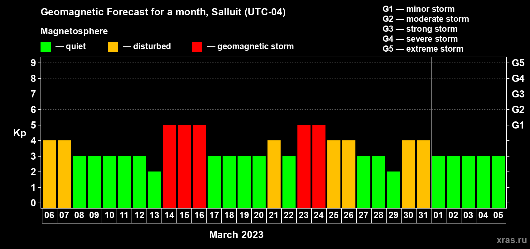 Forecast of the daily maximal value of geomagnetic index Kp for <b>1 month</b> (31 days) <b>from Mar 06, 2023 to Apr 05, 2023</b>