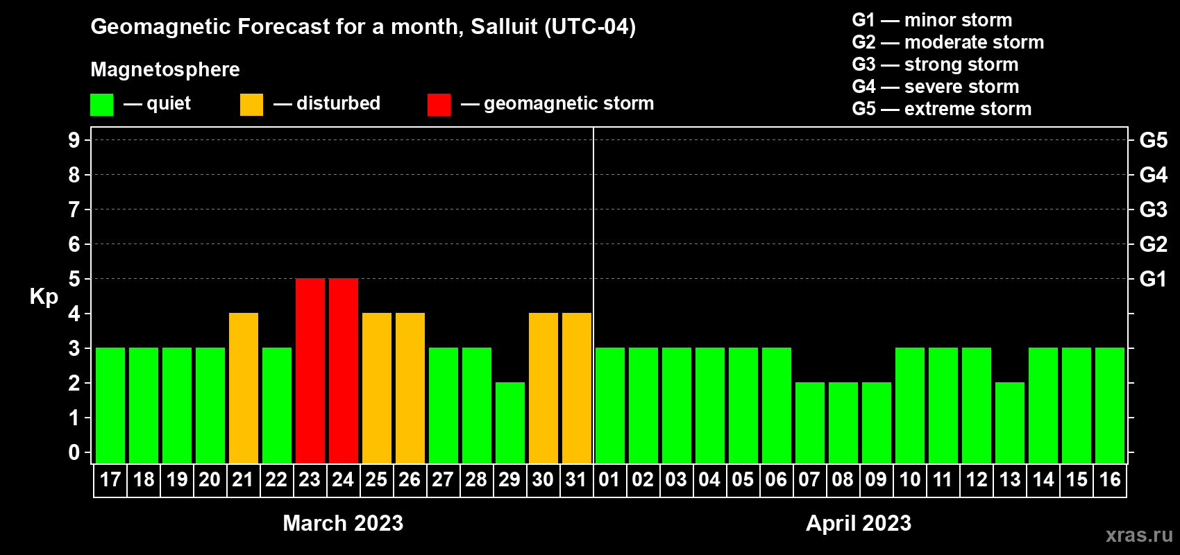 Forecast of the daily maximal value of geomagnetic index Kp for <b>1 month</b> (31 days) <b>from Mar 17, 2023 to Apr 16, 2023</b>
