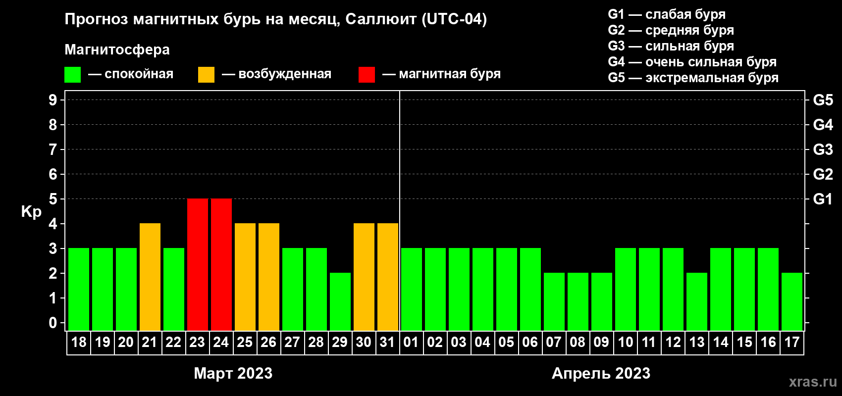 Прогноз максимального суточного геомагнитного индекса Kp на <b>1 месяц</b> (31 день) <b>с 18 марта по 17 апреля 2023 г</b>