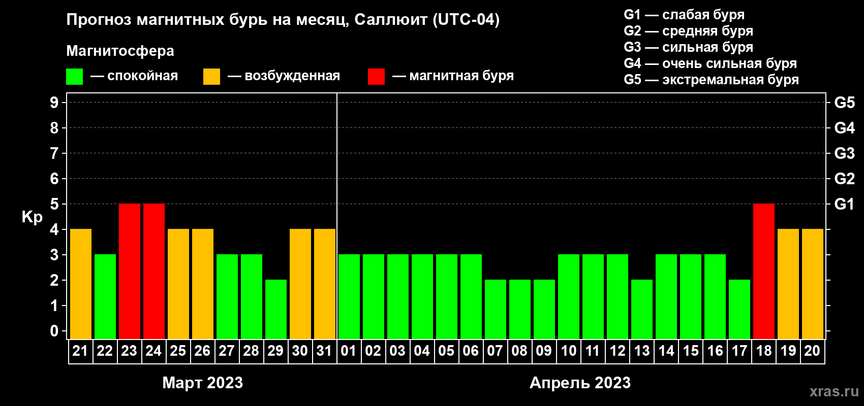Прогноз максимального суточного геомагнитного индекса Kp на <b>1 месяц</b> (31 день) <b>с 21 марта по 20 апреля 2023 г</b>