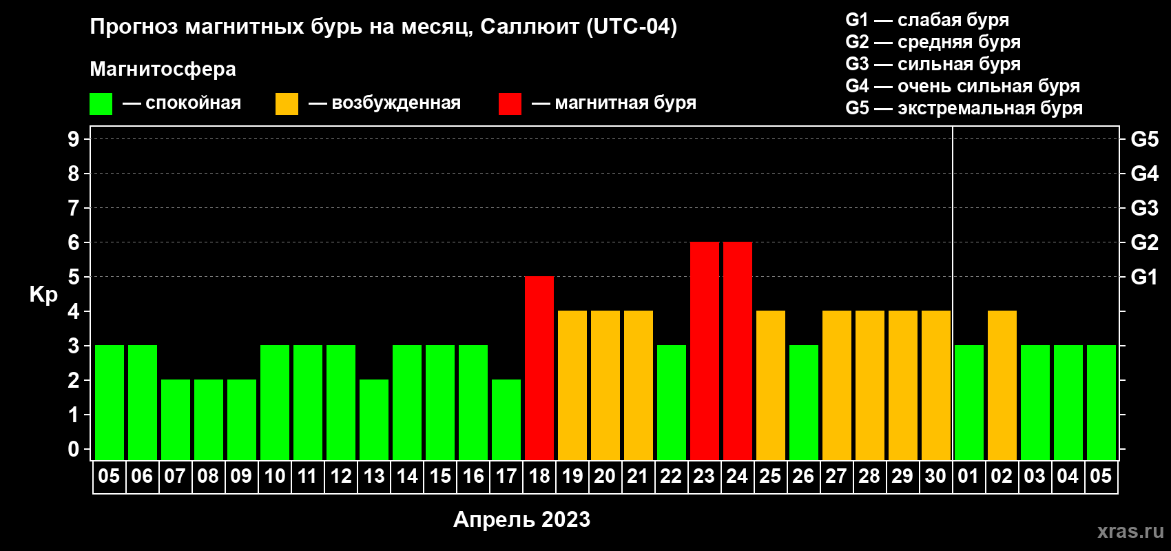 Прогноз максимального суточного геомагнитного индекса Kp на <b>1 месяц</b> (31 день) <b>с 05 апреля по 05 мая 2023 г</b>