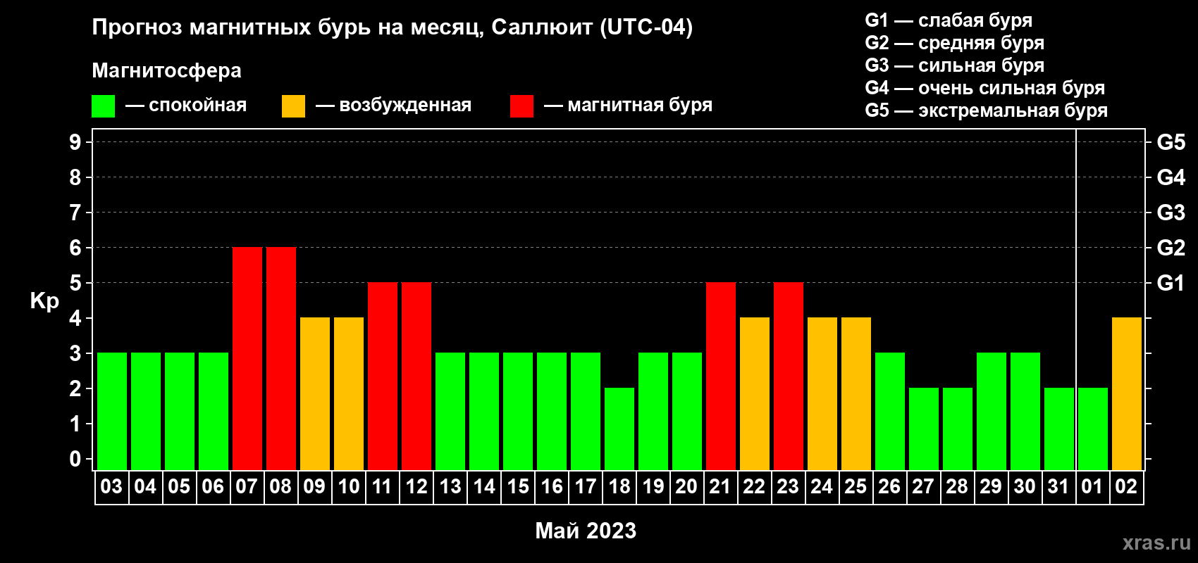 Прогноз максимального суточного геомагнитного индекса Kp на <b>1 месяц</b> (31 день) <b>с 03 мая по 02 июня 2023 г</b>