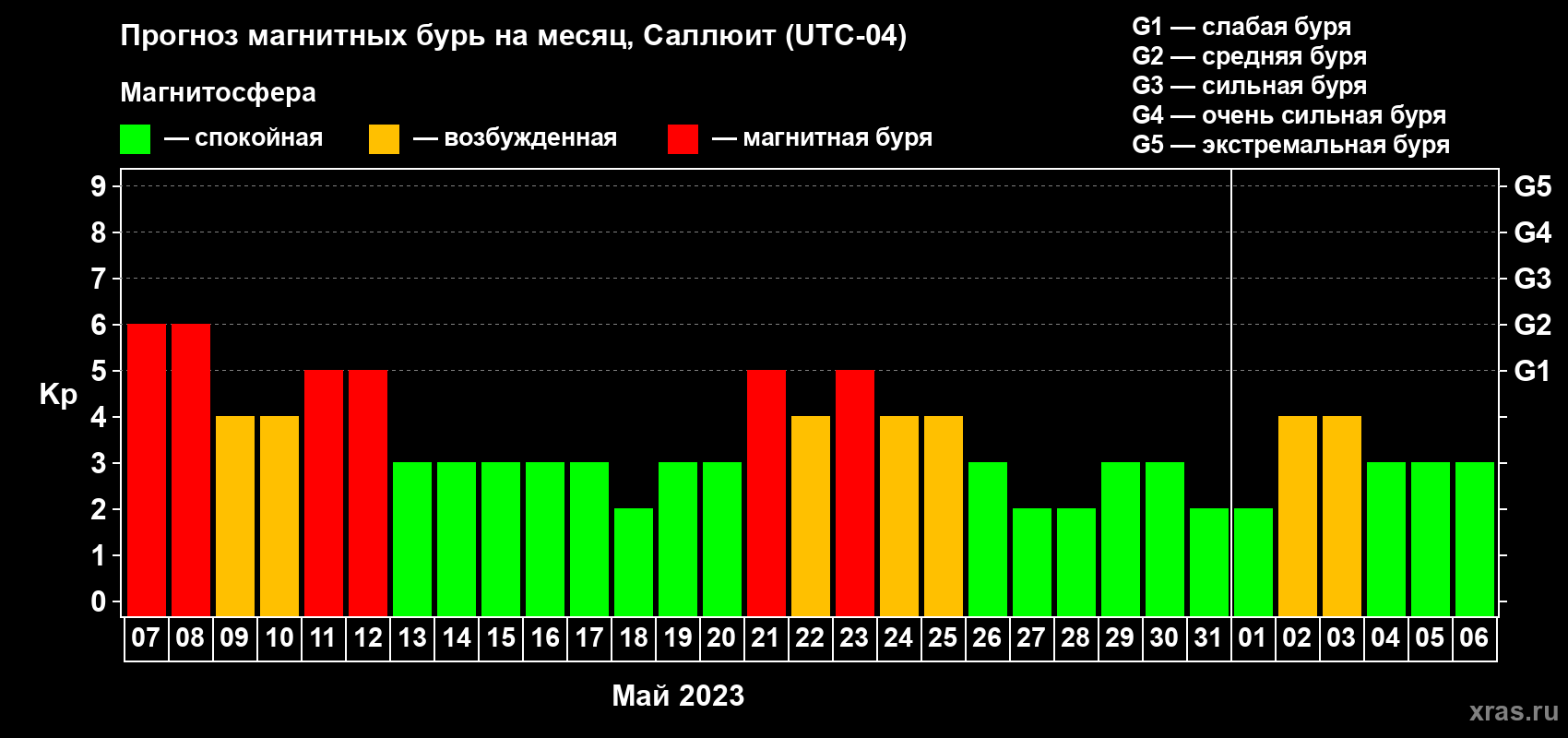Прогноз максимального суточного геомагнитного индекса Kp на <b>1 месяц</b> (31 день) <b>с 07 мая по 06 июня 2023 г</b>