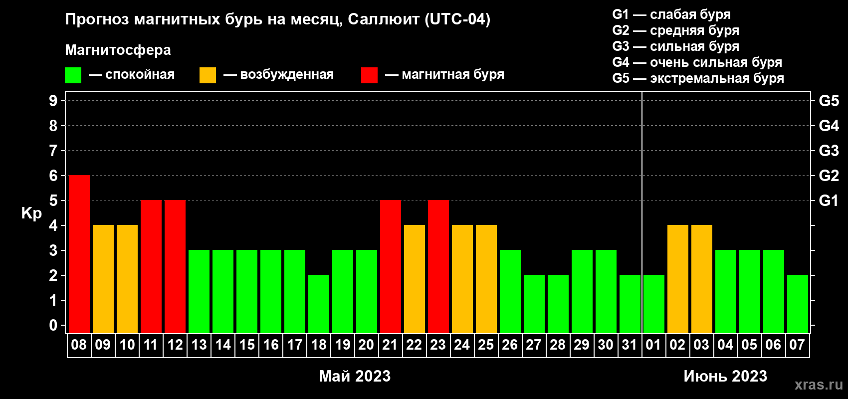 Прогноз максимального суточного геомагнитного индекса Kp на <b>1 месяц</b> (31 день) <b>с 08 мая по 07 июня 2023 г</b>