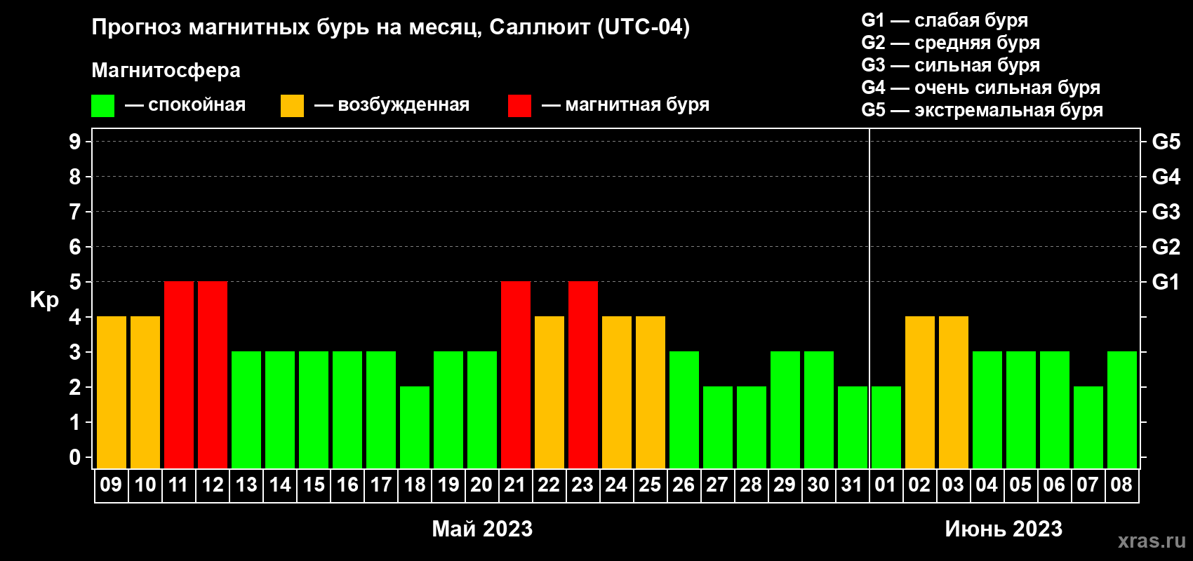 Прогноз максимального суточного геомагнитного индекса Kp на <b>1 месяц</b> (31 день) <b>с 09 мая по 08 июня 2023 г</b>