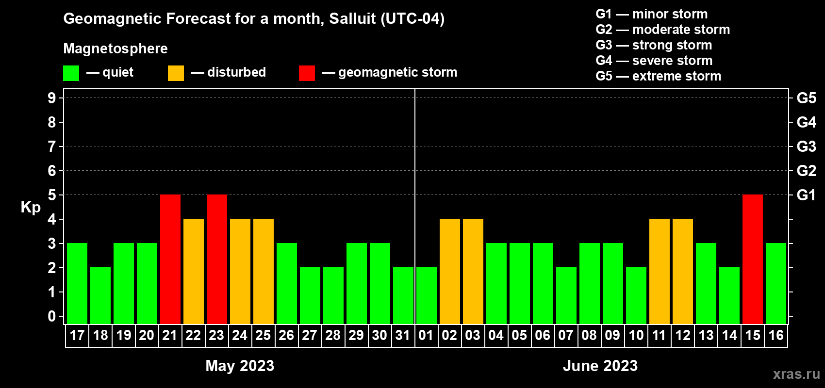 Forecast of the daily maximal value of geomagnetic index Kp for <b>1 month</b> (31 days) <b>from May 17, 2023 to Jun 16, 2023</b>