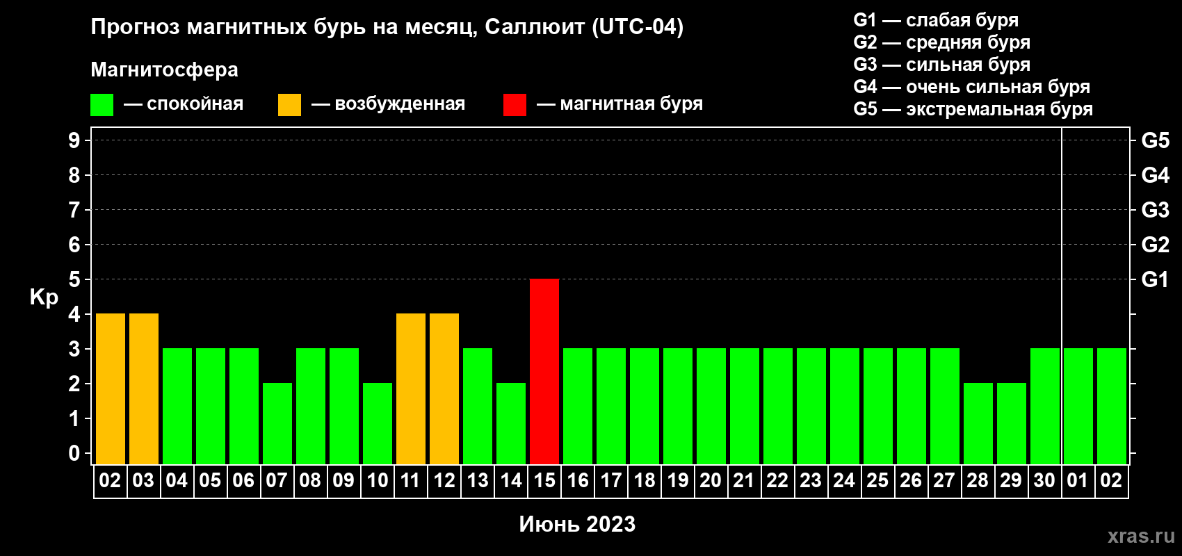 Прогноз максимального суточного геомагнитного индекса Kp на <b>1 месяц</b> (31 день) <b>с 02 июня по 02 июля 2023 г</b>