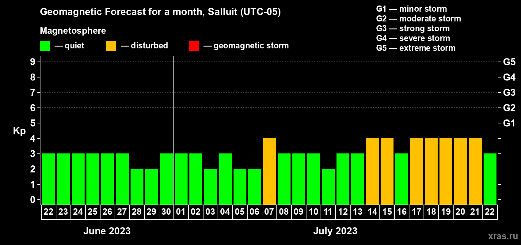 Forecast of the daily maximal value of geomagnetic index Kp for <b>1 month</b> (31 days) <b>from Jun 22, 2023 to Jul 22, 2023</b>