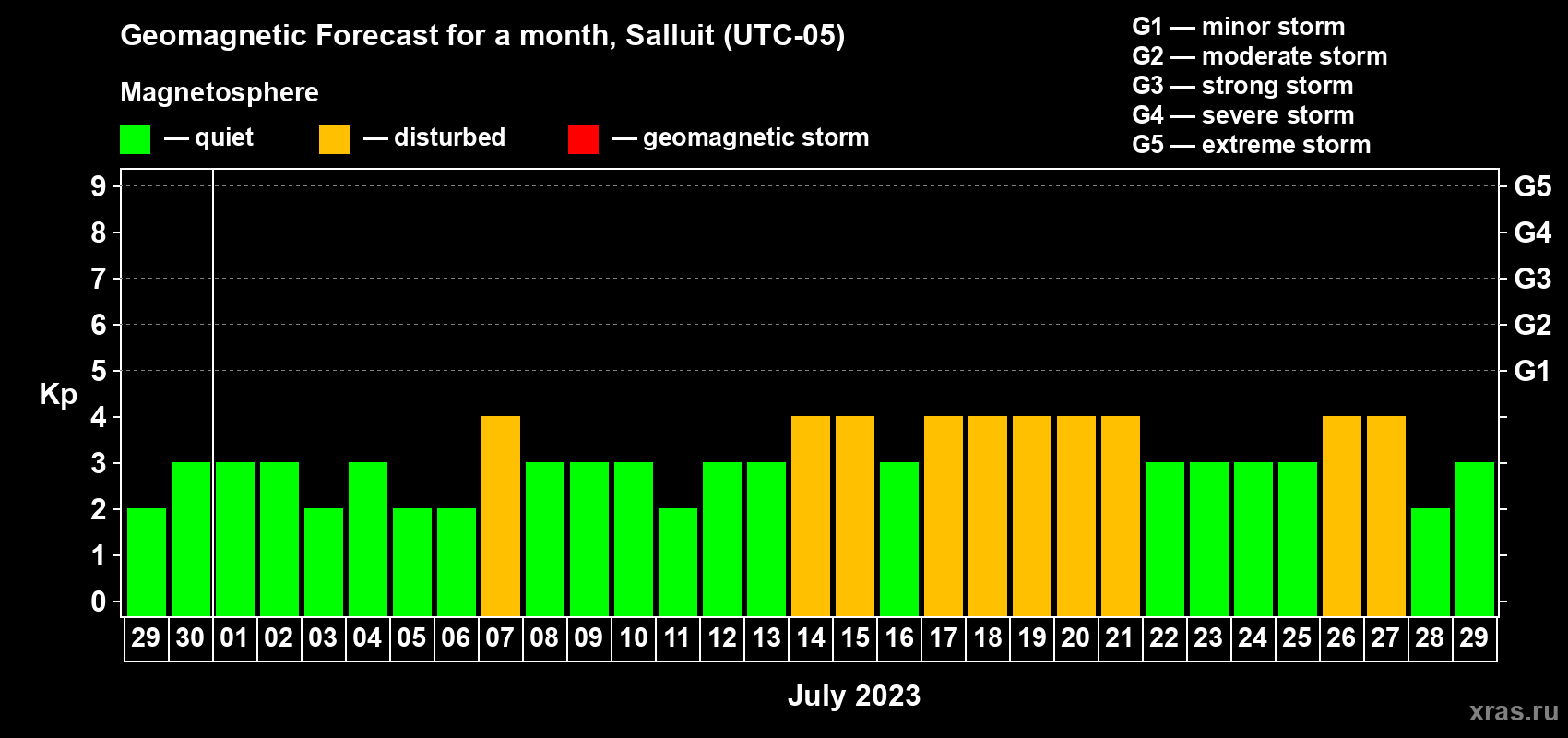 Forecast of the daily maximal value of geomagnetic index Kp for <b>1 month</b> (31 days) <b>from Jun 29, 2023 to Jul 29, 2023</b>