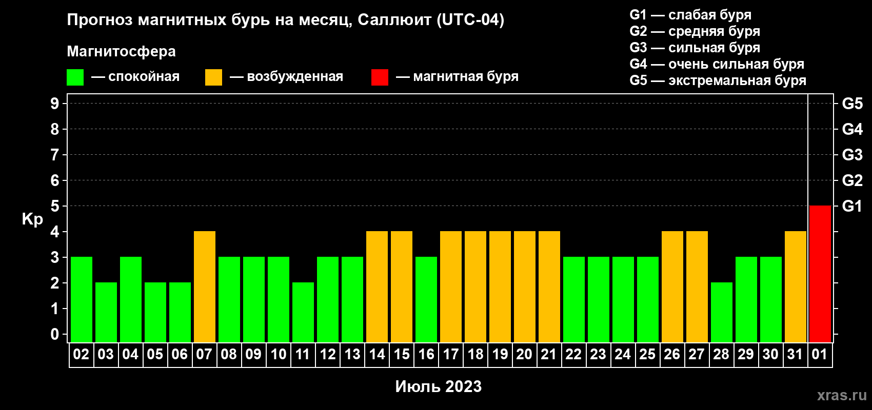 Прогноз максимального суточного геомагнитного индекса Kp на <b>1 месяц</b> (31 день) <b>с 02 июля по 01 августа 2023 г</b>