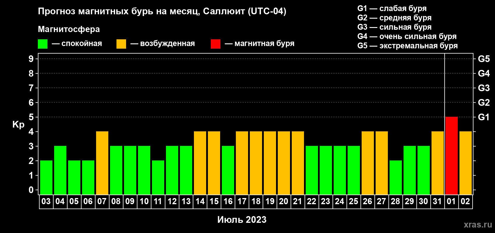 Прогноз максимального суточного геомагнитного индекса Kp на <b>1 месяц</b> (31 день) <b>с 03 июля по 02 августа 2023 г</b>