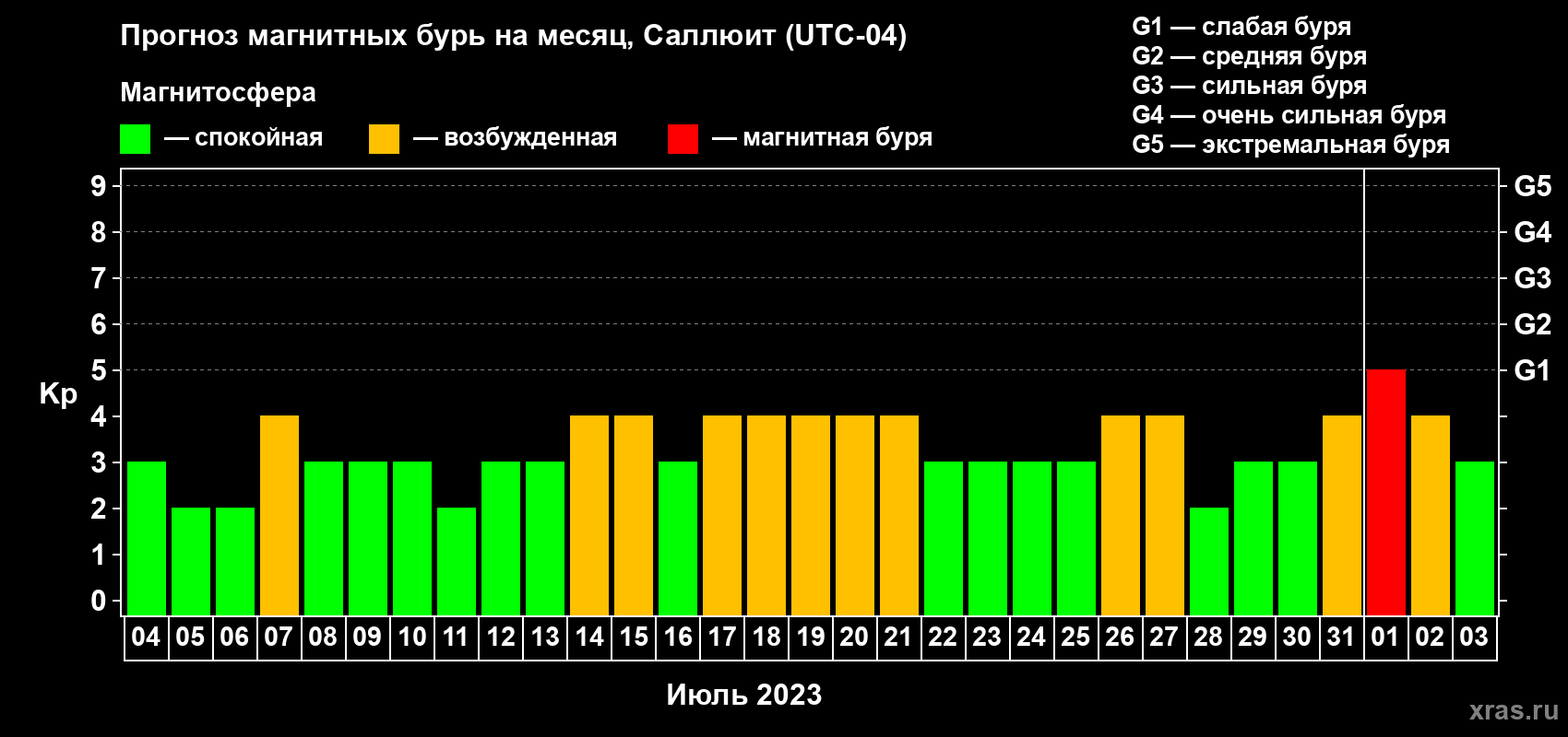 Прогноз максимального суточного геомагнитного индекса Kp на <b>1 месяц</b> (31 день) <b>с 04 июля по 03 августа 2023 г</b>