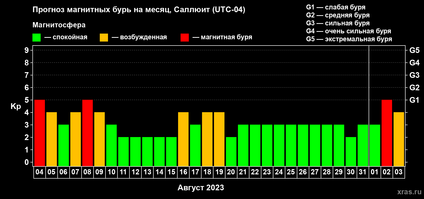 Прогноз максимального суточного геомагнитного индекса Kp на <b>1 месяц</b> (31 день) <b>с 04 августа по 03 сентября 2023 г</b>