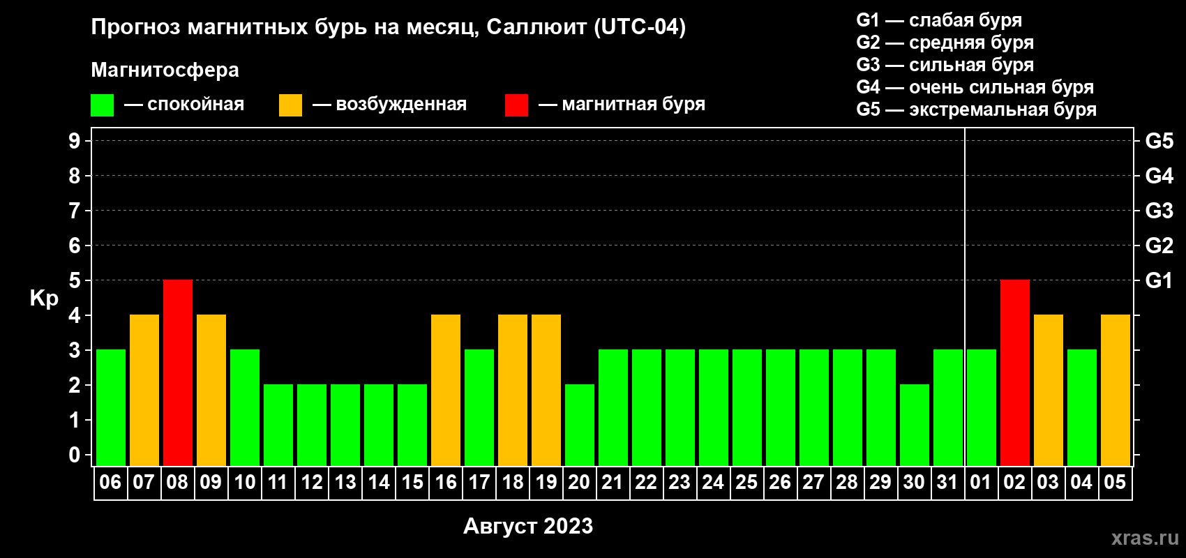 Прогноз максимального суточного геомагнитного индекса Kp на <b>1 месяц</b> (31 день) <b>с 06 августа по 05 сентября 2023 г</b>