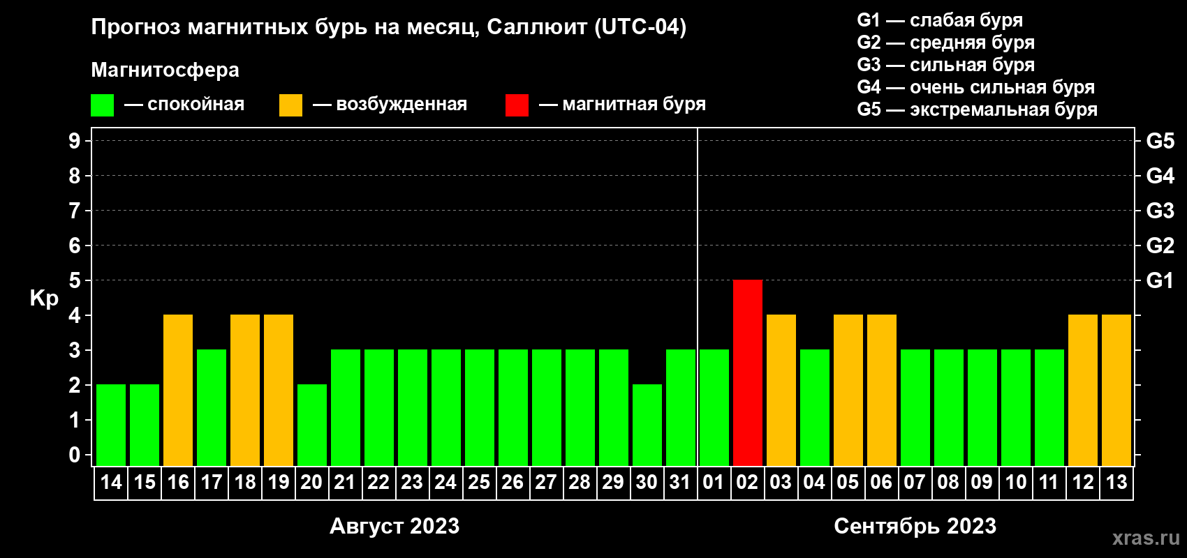 Прогноз максимального суточного геомагнитного индекса Kp на <b>1 месяц</b> (31 день) <b>с 14 августа по 13 сентября 2023 г</b>