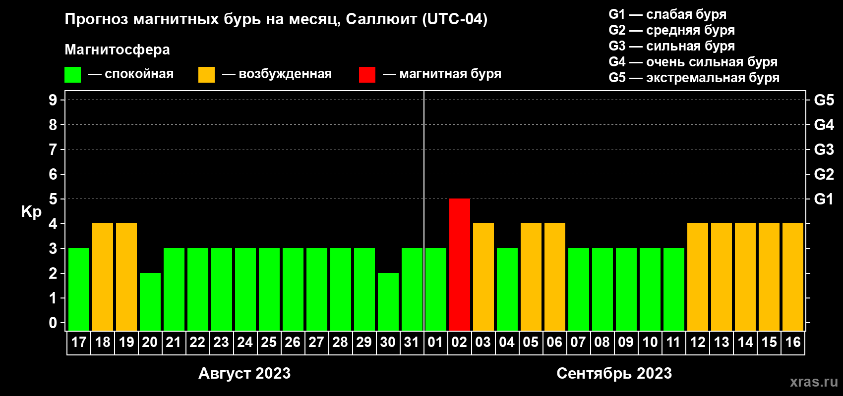 Прогноз максимального суточного геомагнитного индекса Kp на <b>1 месяц</b> (31 день) <b>с 17 августа по 16 сентября 2023 г</b>