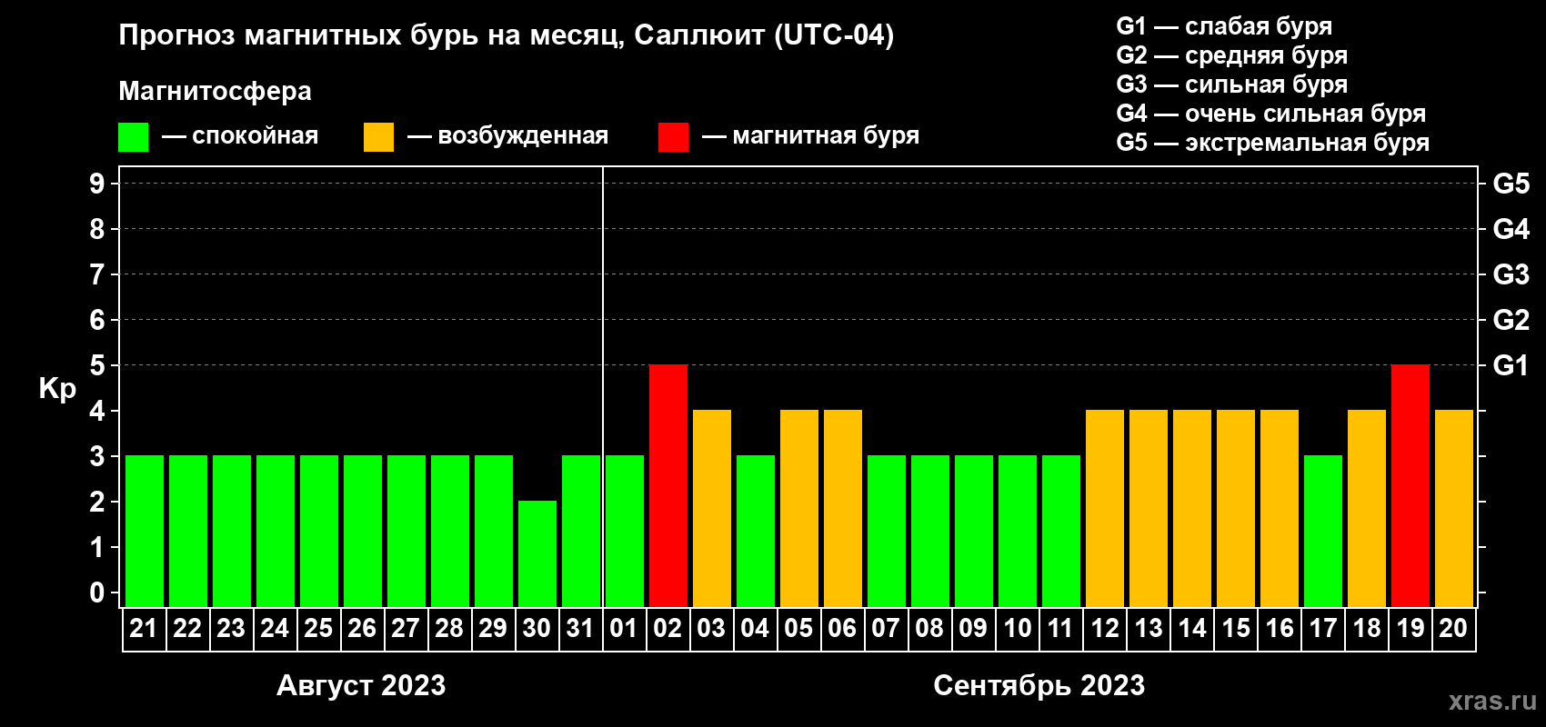 Прогноз максимального суточного геомагнитного индекса Kp на <b>1 месяц</b> (31 день) <b>с 21 августа по 20 сентября 2023 г</b>